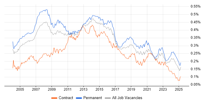 Job vacancy trend for Applications Manager in England
