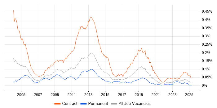 Job vacancy trend for Applications Packager in England