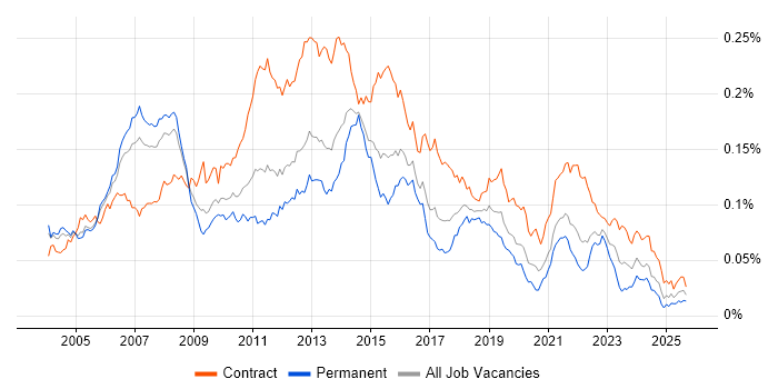 Applications Project Manager job vacancy trend in England Applications Project Manager job vacancy trend in England