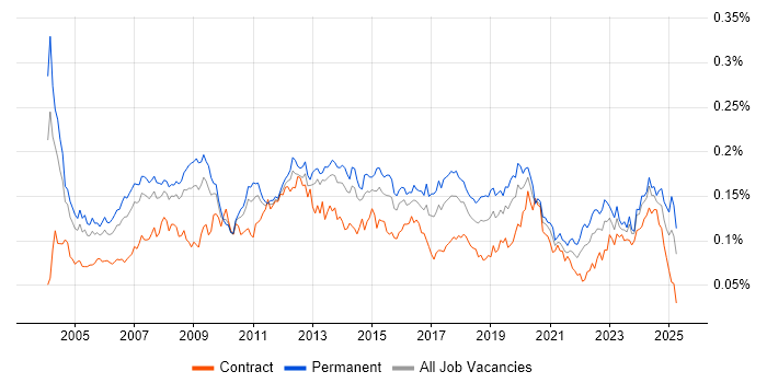 Job vacancy trend for Applications Specialist in England Job vacancy trend for Applications Specialist in England