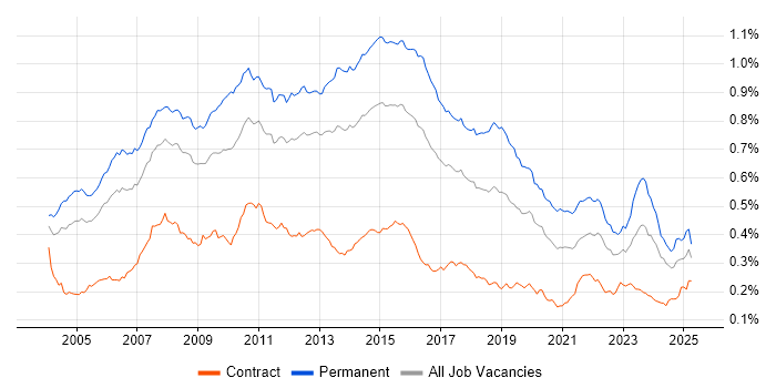 Job vacancy trend for Applications Support Analyst in England