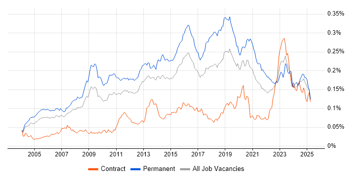 Job vacancy trend for Applications Support Engineer in England Job vacancy trend for Applications Support Engineer in England