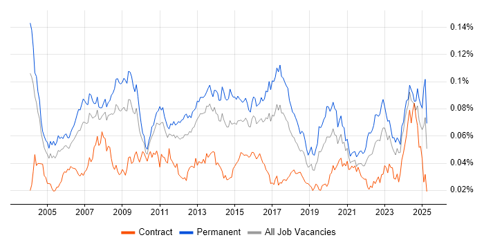 Job vacancy trend for Applications Support Specialist in England