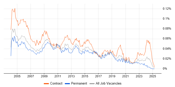 Job vacancy trend for Applications Tester in England