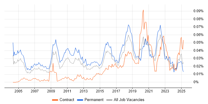 Job vacancy trend for Applied Mathematics in England