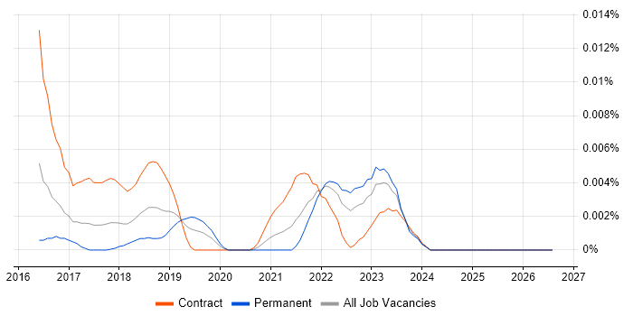 Applitools job vacancy trend in England