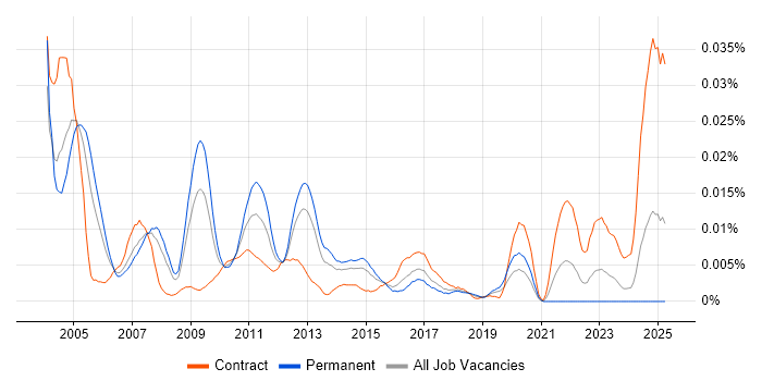 Job vacancy trend for AppManager in England