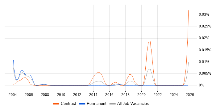 APPN job vacancy trend in England