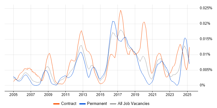 Job vacancy trend for AppScan in England