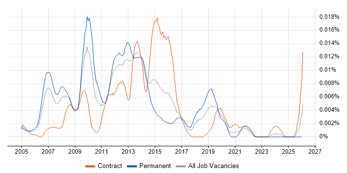 Aprimo job vacancy trend in England