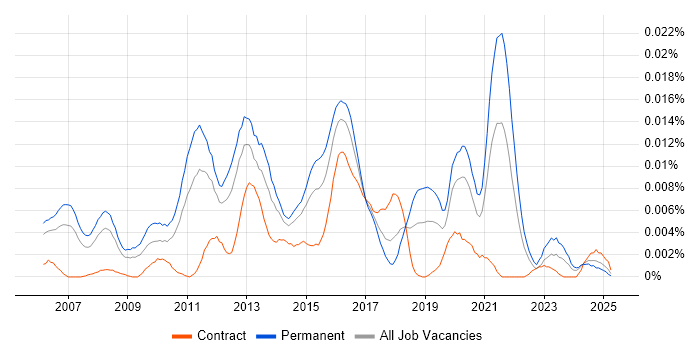 Job vacancy trend for Apteco in England