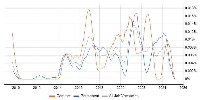 Job vacancy trend for Apttus in England Job vacancy trend for Apttus in England