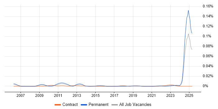 Job vacancy trend for AQAP in England Job vacancy trend for AQAP in England
