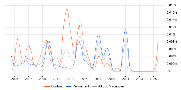 Aquila job vacancy trend in England Aquila job vacancy trend in England