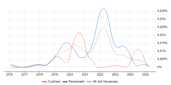Job vacancy trend for ArangoDB in England Job vacancy trend for ArangoDB in England