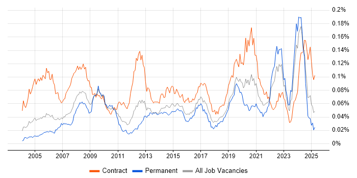 Job vacancy trend for ArcGIS in England