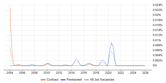 ArchiCAD job vacancy trend in England
