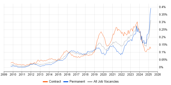 Job vacancy trend for ArchiMate in England