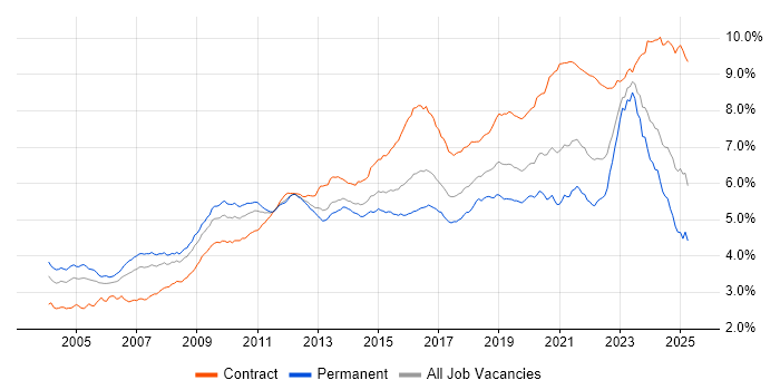 Job vacancy trend for Architect in England Job vacancy trend for Architect in England