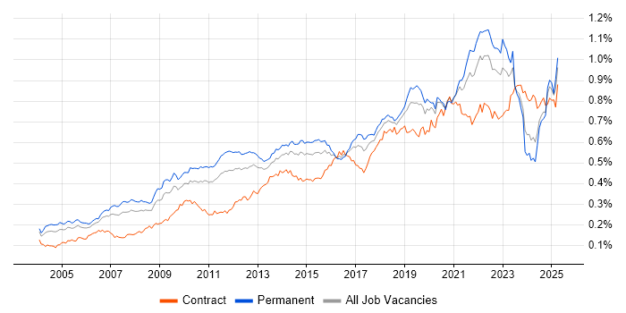Job vacancy trend for Architectural Design in England