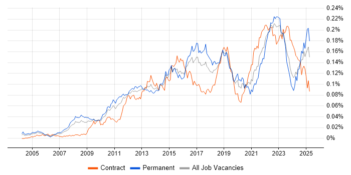 Job vacancy trend for Architecture Governance in England