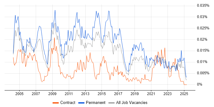 Job vacancy trend for Architecture Manager in England Job vacancy trend for Architecture Manager in England