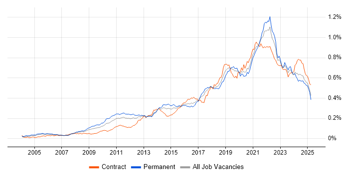 Job vacancy trend for Architectural Patterns in England Job vacancy trend for Architectural Patterns in England