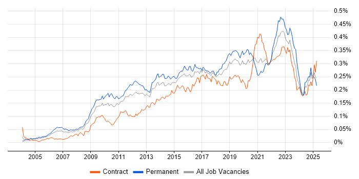 Job vacancy trend for Architecture Roadmap in England Job vacancy trend for Architecture Roadmap in England