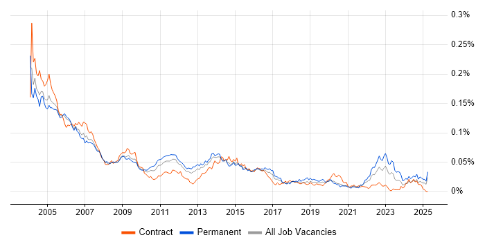 Job vacancy trend for arcserve in England Job vacancy trend for arcserve in England