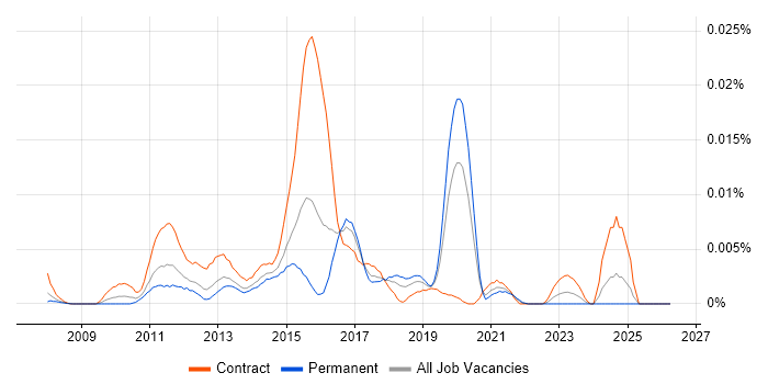 ArcSight Analyst job vacancy trend in England