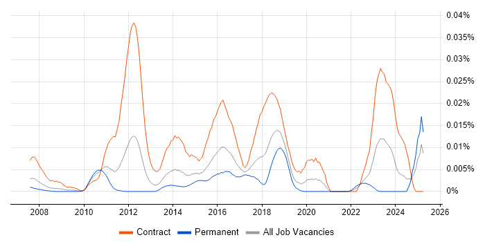 Job vacancy trend for ArcSight ESM in England Job vacancy trend for ArcSight ESM in England