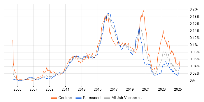 Job vacancy trend for ArcSight in England