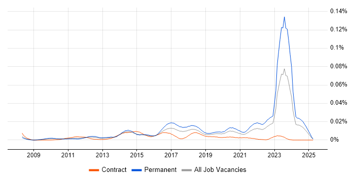 Job vacancy trend for Arduino in England Job vacancy trend for Arduino in England