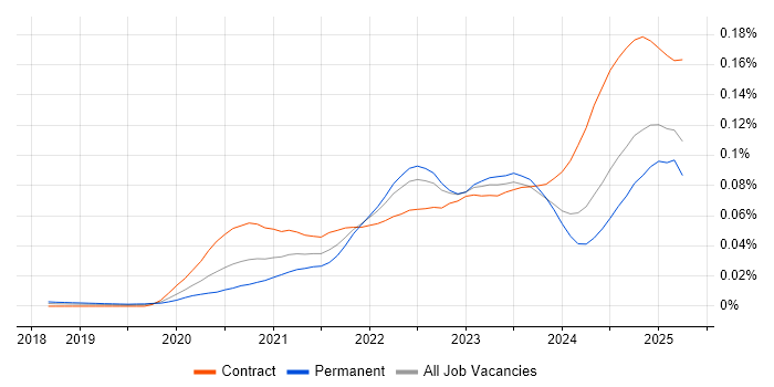 Job vacancy trend for Argo in England