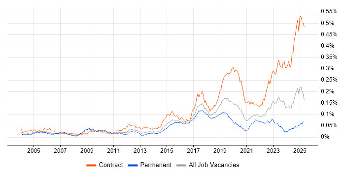 Job vacancy trend for Ariba in England
