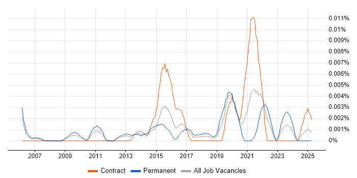 Job vacancy trend for ARIMA in England Job vacancy trend for ARIMA in England