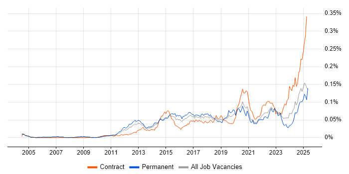 Job vacancy trend for Arista in England Job vacancy trend for Arista in England