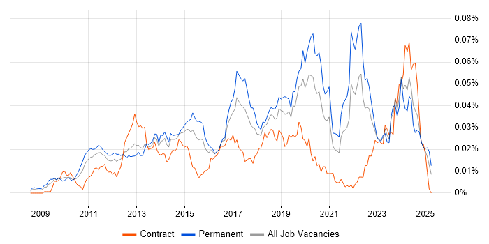 Job vacancy trend for ARM Cortex in England Job vacancy trend for ARM Cortex in England