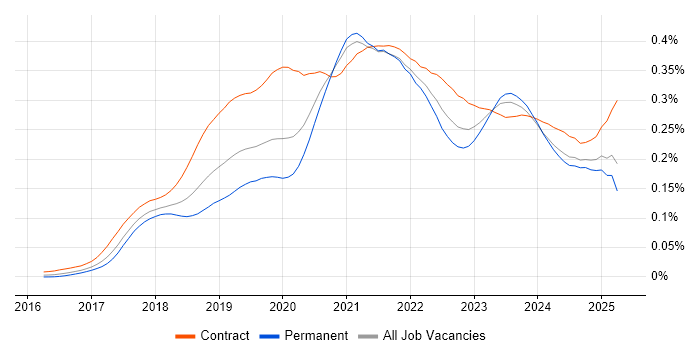 Job vacancy trend for ARM Templates in England Job vacancy trend for ARM Templates in England