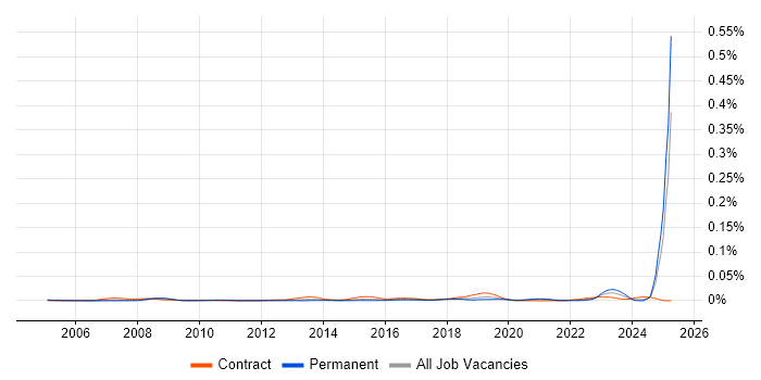 Job vacancy trend for ARP4754 in England Job vacancy trend for ARP4754 in England
