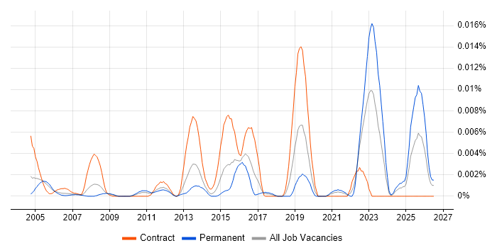 ARP4761 job vacancy trend in England
