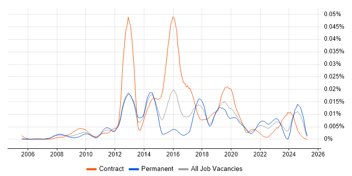 Job vacancy trend for Arqiva in England