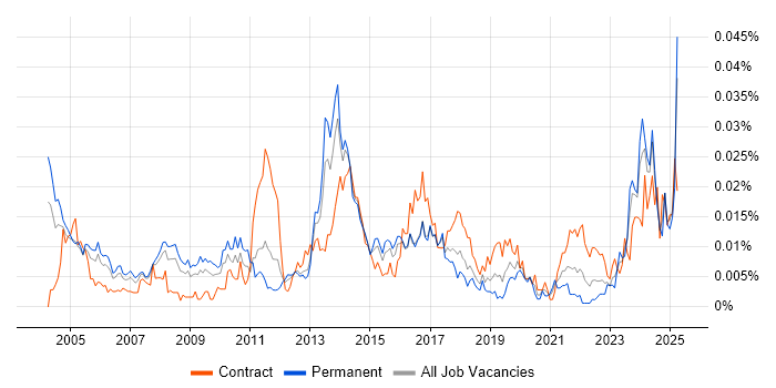 Job vacancy trend for Artworker in England Job vacancy trend for Artworker in England