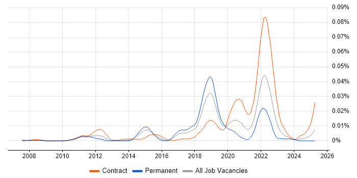 Job vacancy trend for Artefact Management in England Job vacancy trend for Artefact Management in England