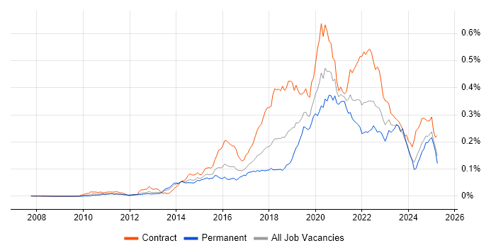 Job vacancy trend for Artifactory in England Job vacancy trend for Artifactory in England