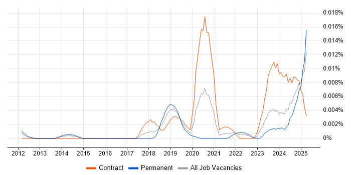 Job vacancy trend for Artificial Intelligence Analyst in England