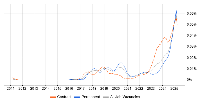 Job vacancy trend for Artificial Intelligence Architect in England Job vacancy trend for Artificial Intelligence Architect in England