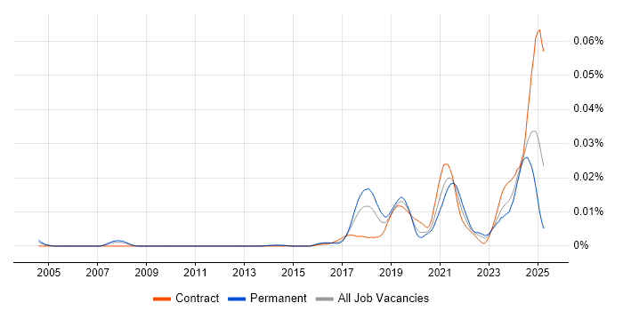 Job vacancy trend for Artificial Intelligence Consultant in England Job vacancy trend for Artificial Intelligence Consultant in England