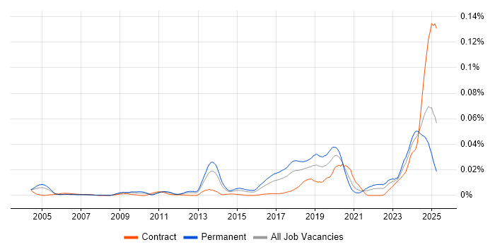 Job vacancy trend for Artificial Intelligence Developer in England