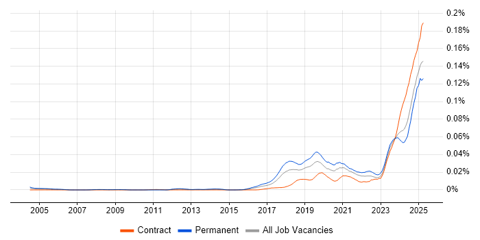 Job vacancy trend for Artificial Intelligence Engineer in England